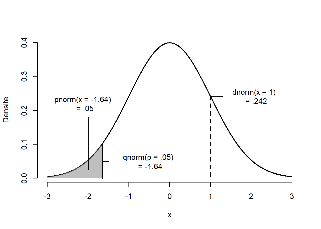 Illustration des fonctions liées à la distribution normale