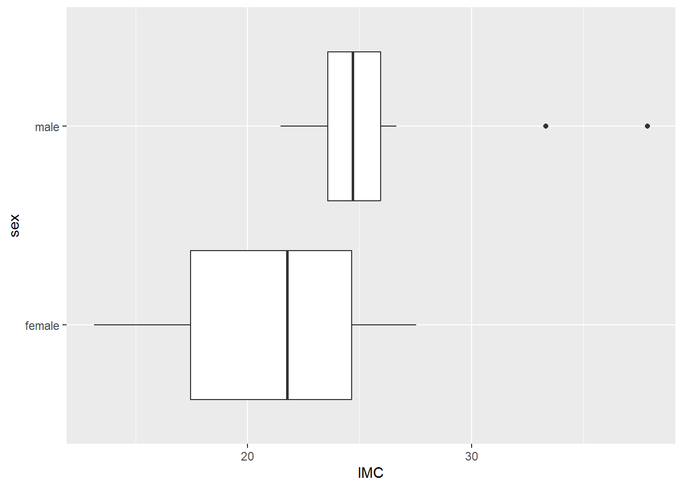 Boîte à moustache de l'IMC en fonction du sexe