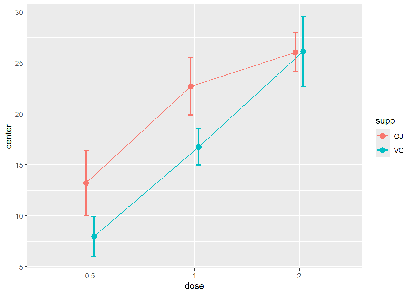 Les effets de la vitamine C sur les cochons d'inde avec `superb`