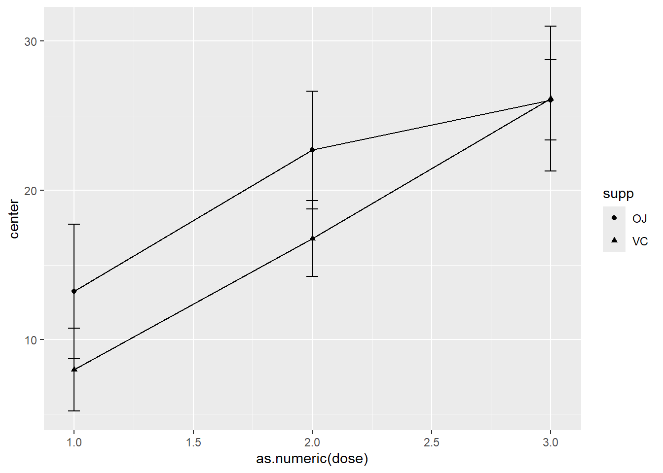 Les effets de la vitamine C sur les cochons d'inde avec `superb`