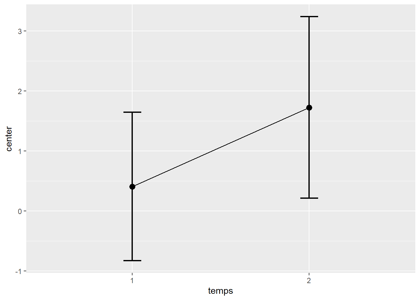 Comparaison de deux temps de mesure avec `superb` (sans décorrélation)