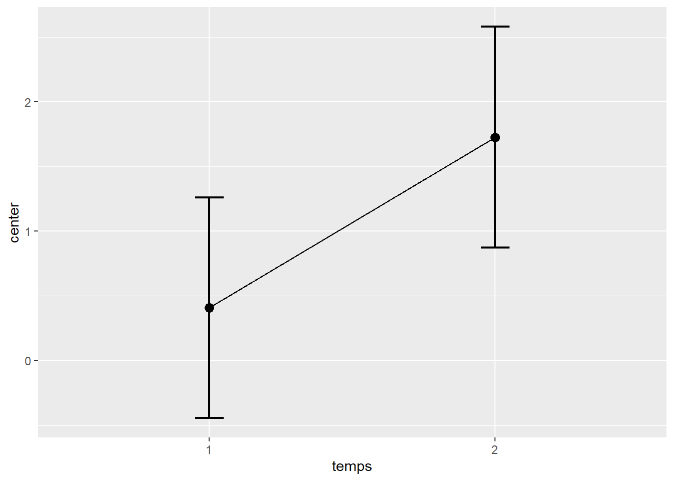 Comparaison de deux temps de mesure avec `superb` (avec décorrélation)