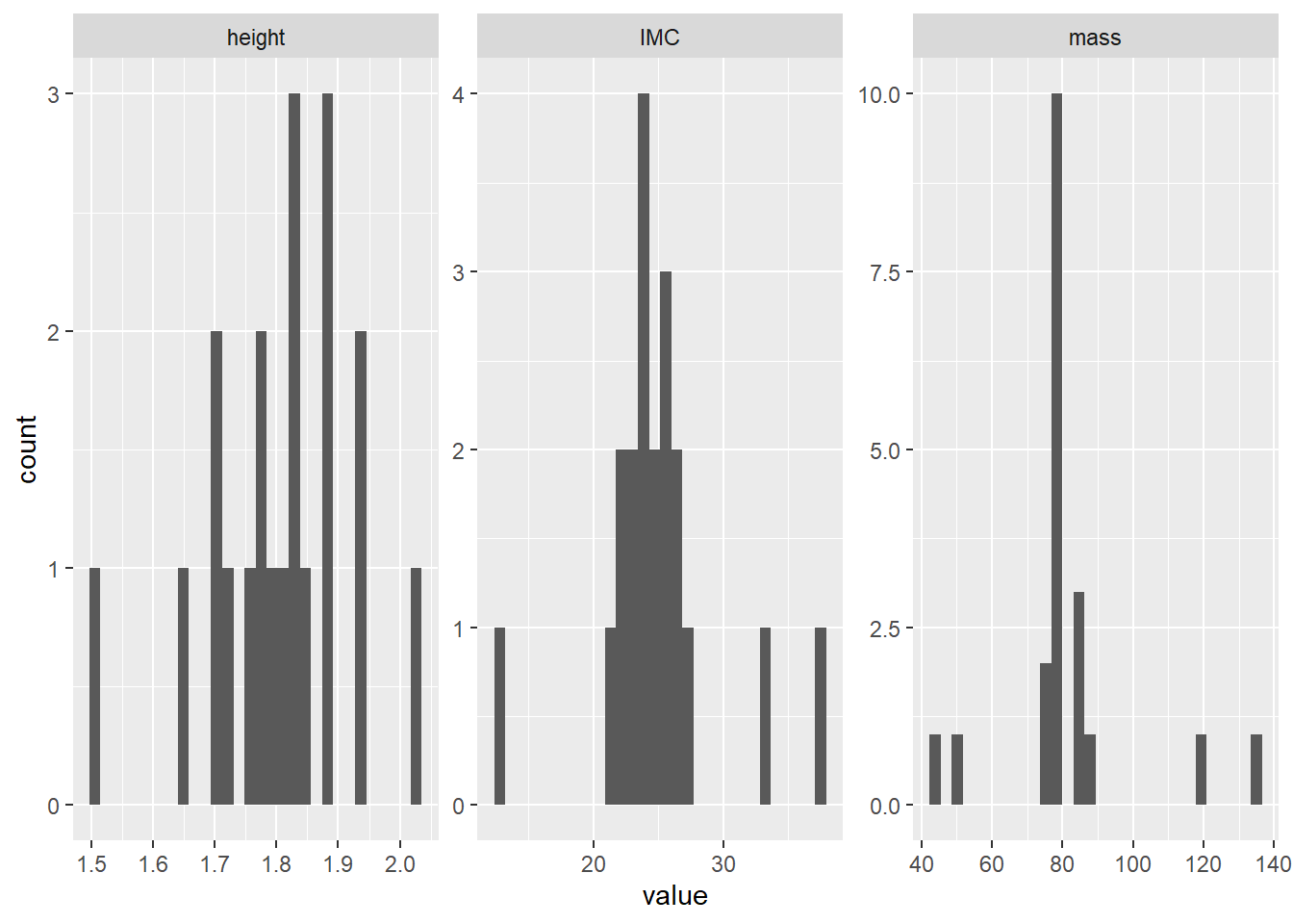 Histogrammes des variables continues