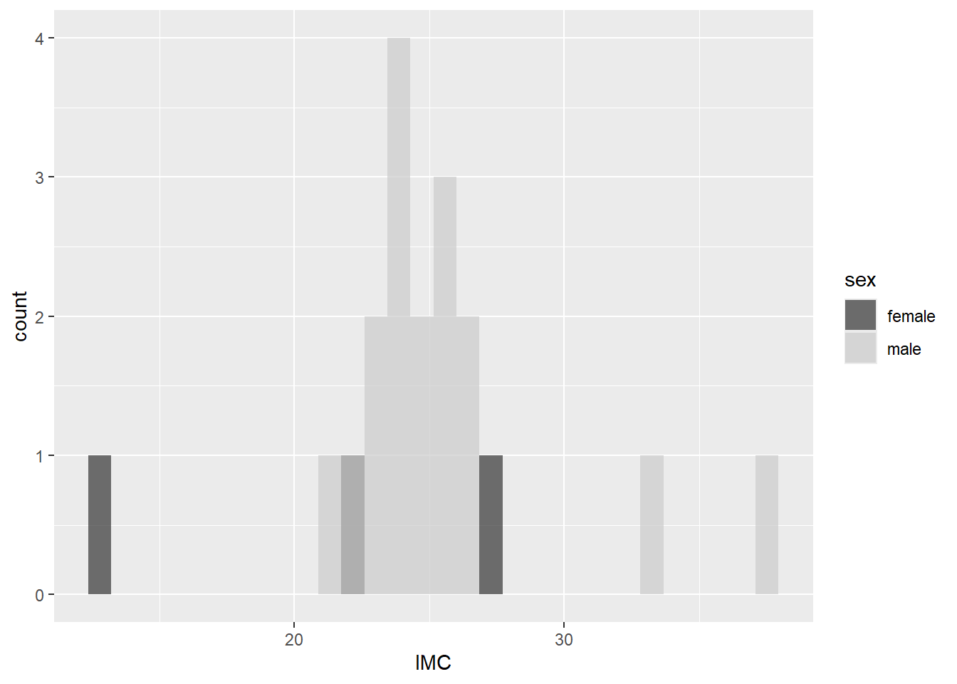 Histogrammes de l'IMC par rapport au sexe