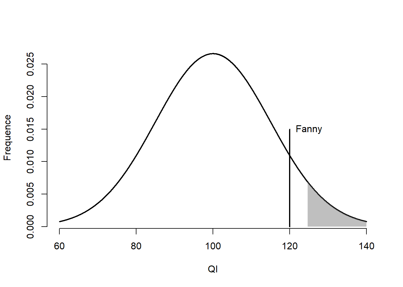 Score de Fanny sur la distribution normale