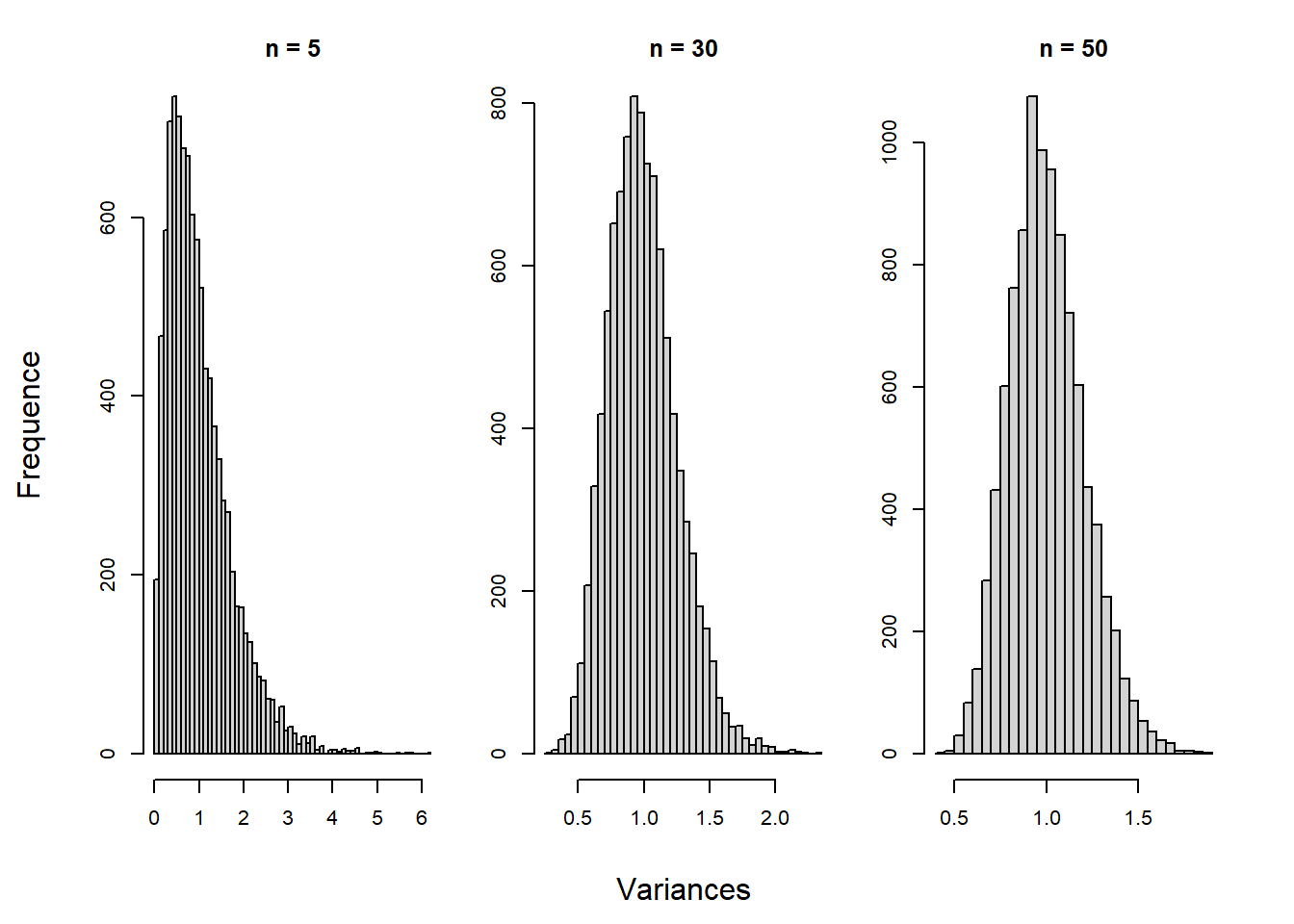 Distribution de la variance en fonction de la taille d'échantillon