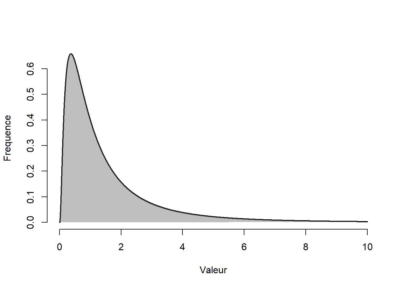 Distribution log normale