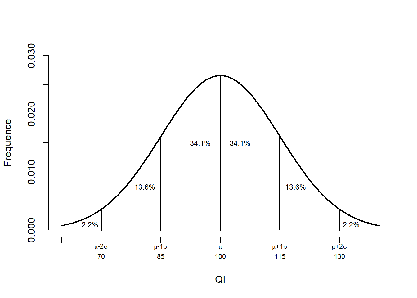 La distribution normale du QI