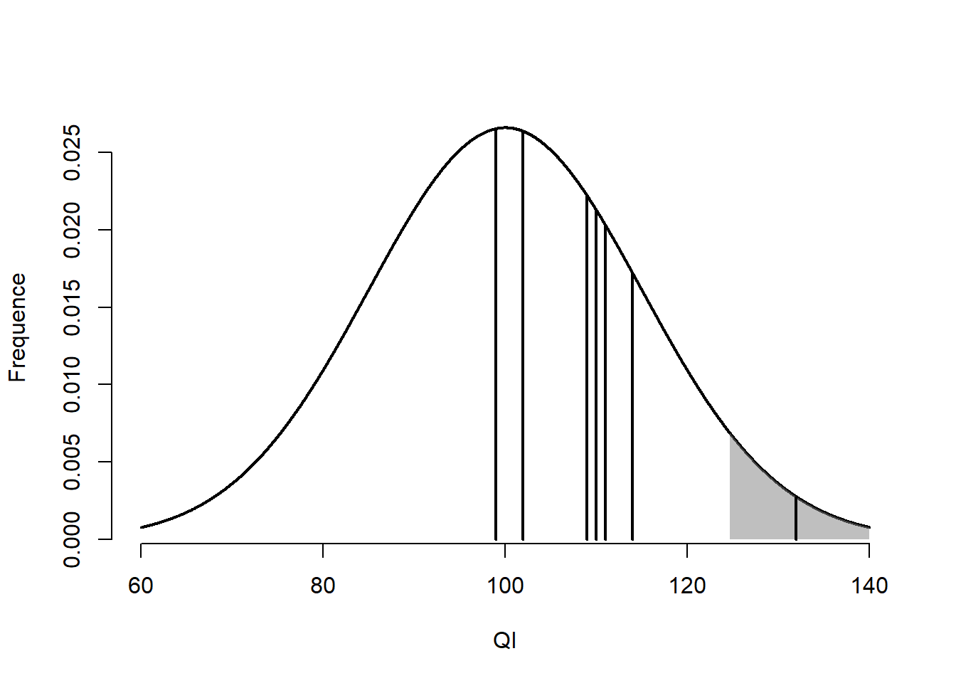 Scores des unités de l'échantillon