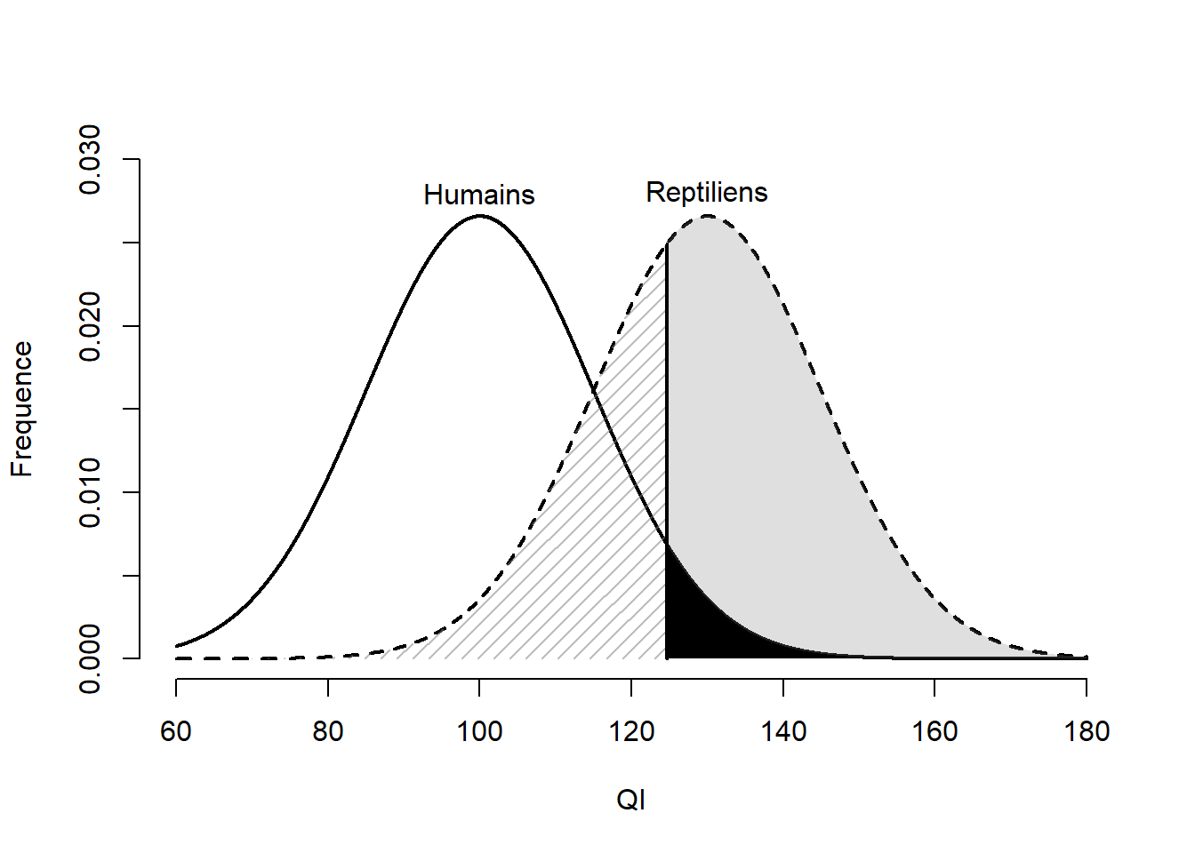 Distribution du QI des humains et des reptiliens