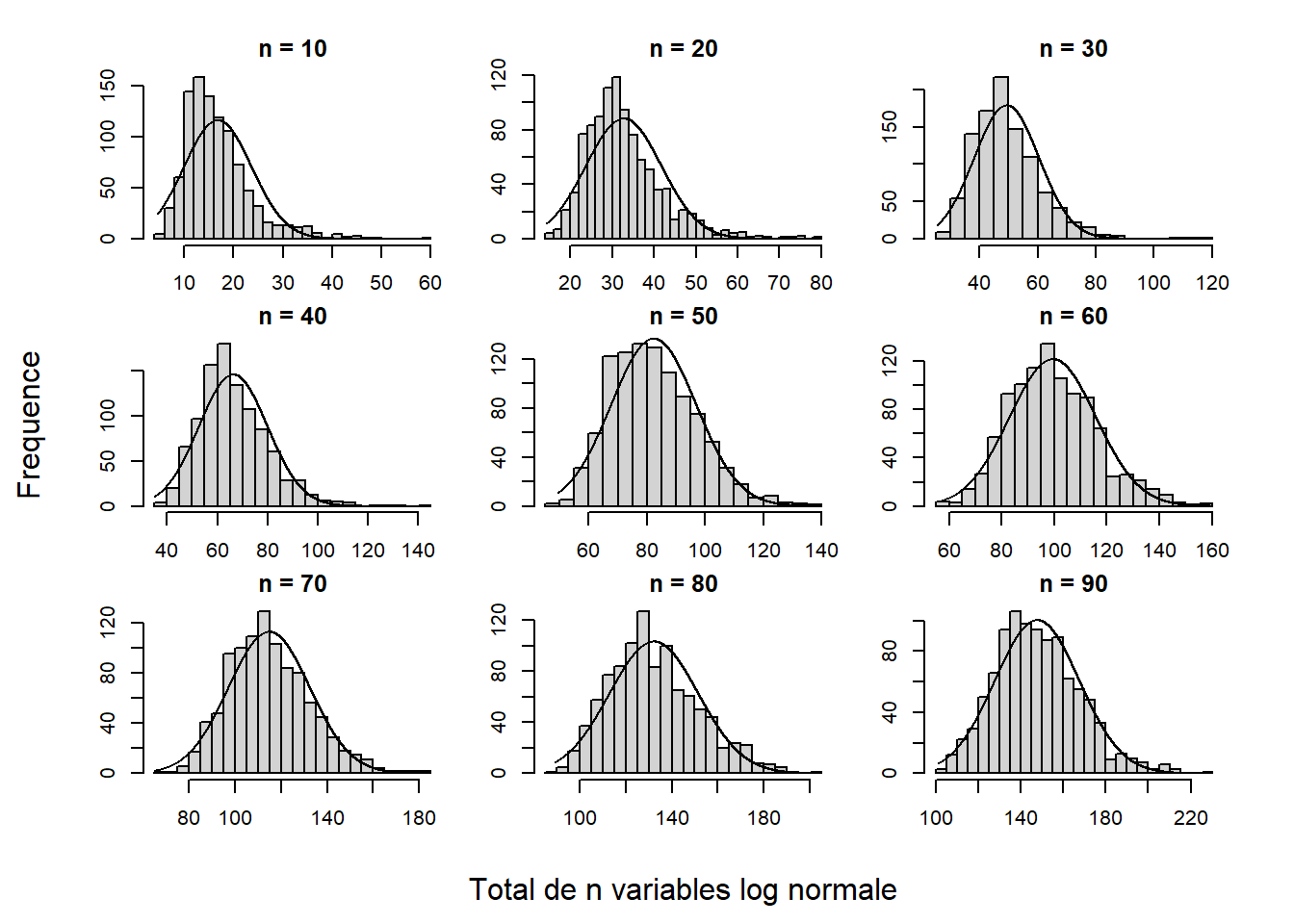 Distributions des totaux de n variables log normales