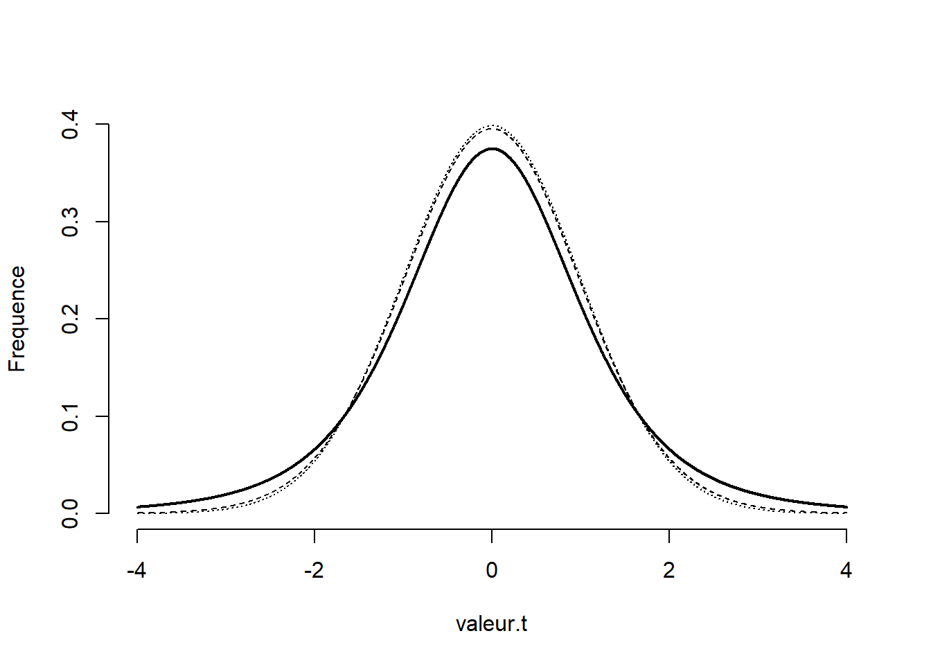 Comparaison d'une distribution normale à deux distributions-$t$