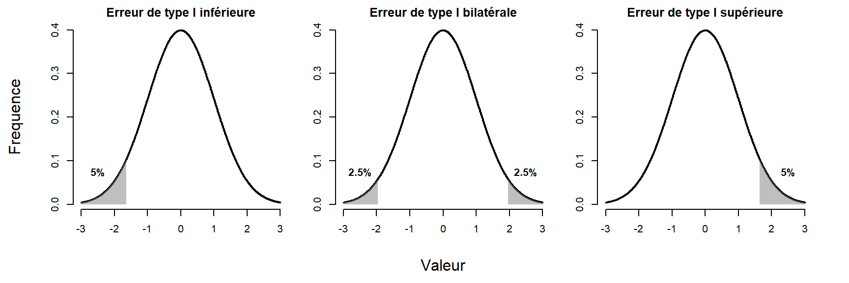 Illustration de l'erreur de type I