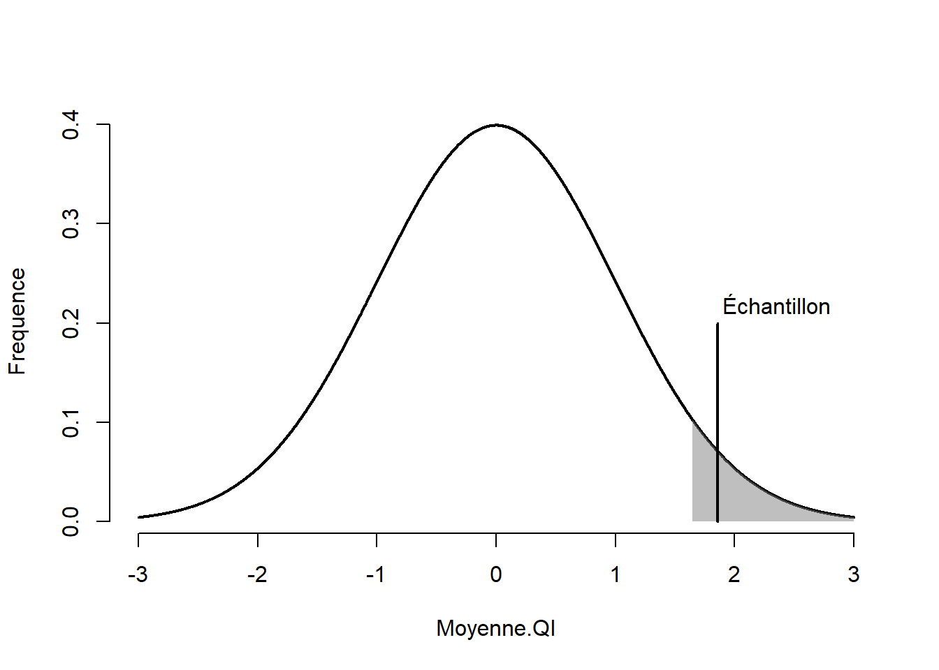 Moyenne de l'échantillon sur la distribution normale