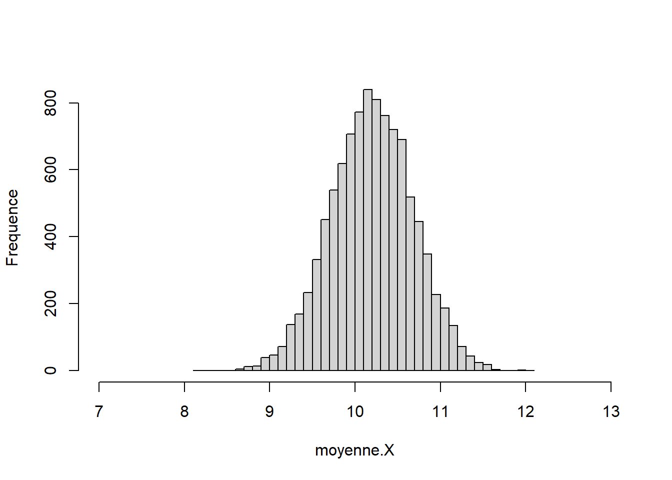 Historgamme des estimations des échantillons