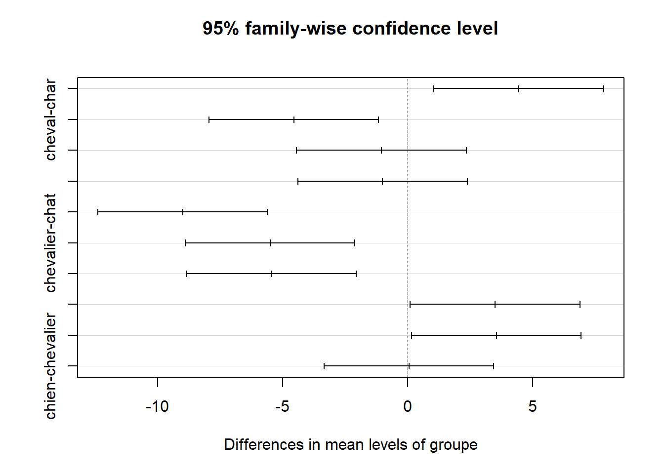 Illustration du test de comparaisons multiples de Tukey