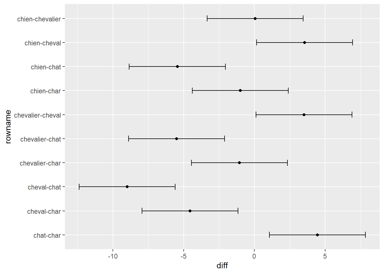 Illustration corrigée du test de comparaisons multiples de Tukey