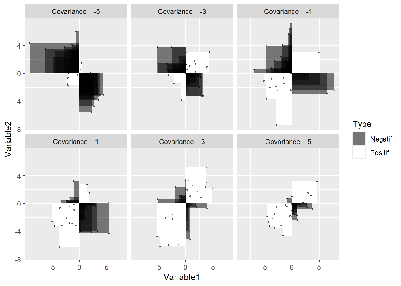 Illustration des produits (rectangles) pour différentes valeurs de covariance