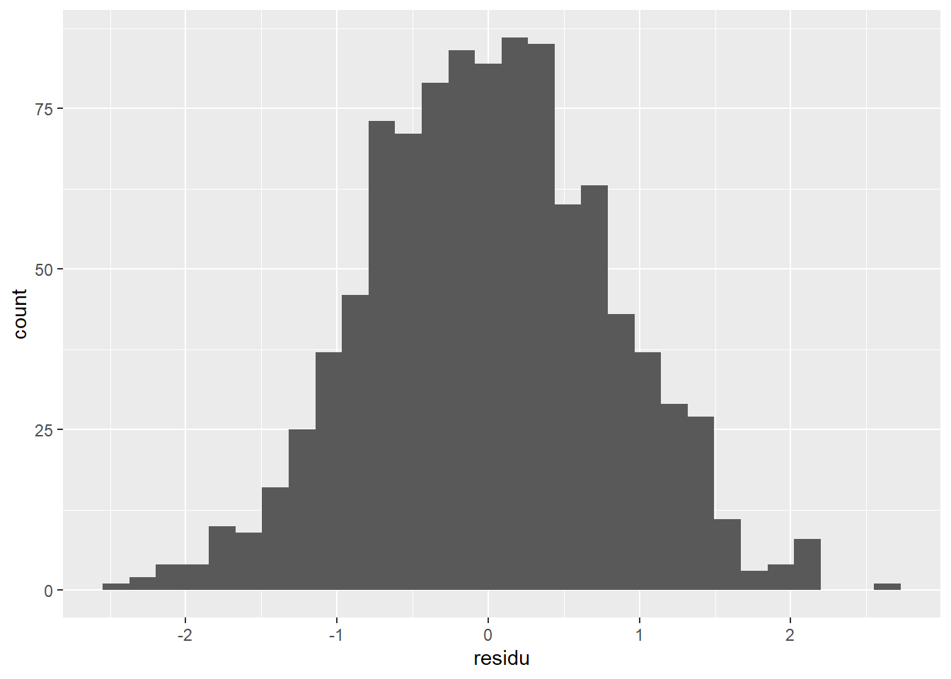 Histogramme des résidus