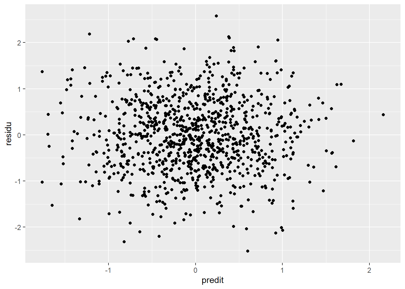 Relation entre prédicitons et résidus