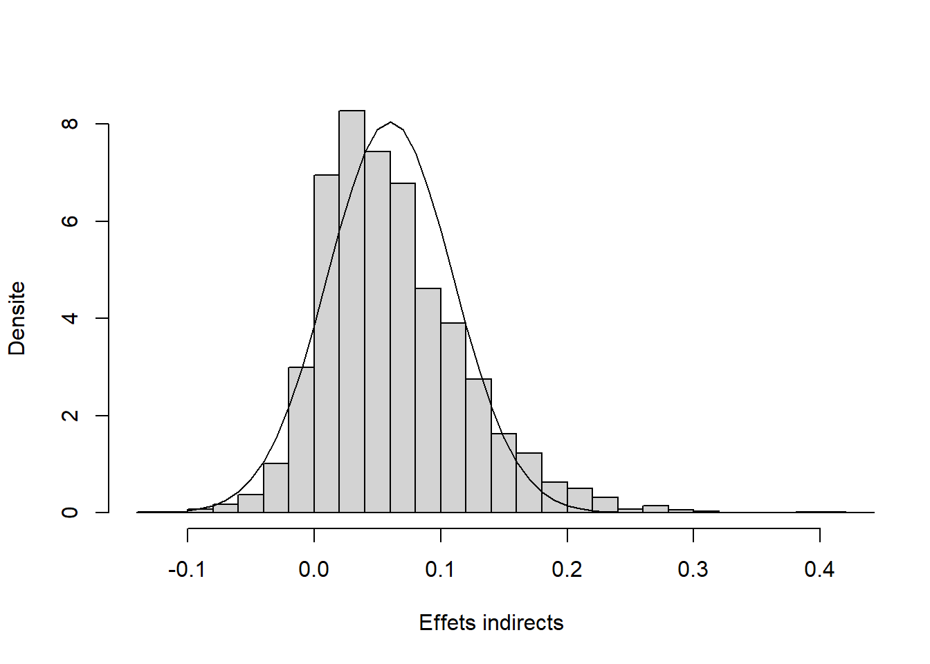 Distribution de l'effet indirect