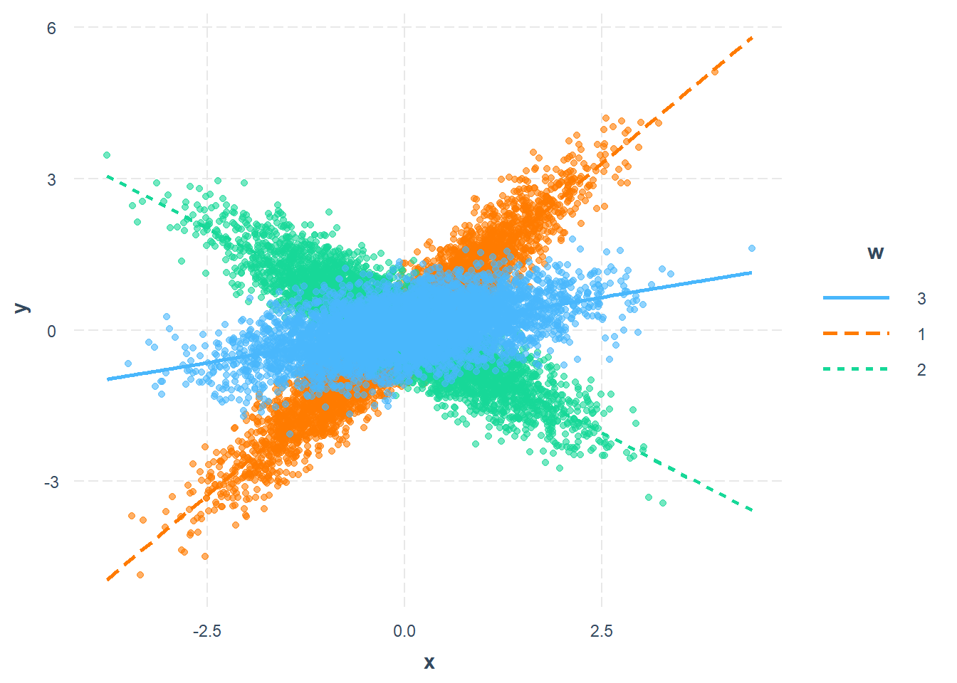 Analyse de pentes simples pour un modérateur nominal