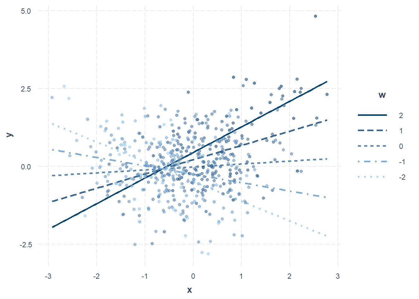 Analyses des pentes simples pour un modérateur continu