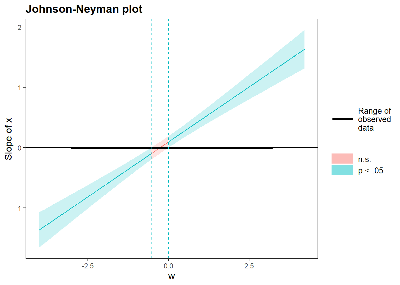 Le graphique Johnson-Neyman pour interpréter les effets modérateurs