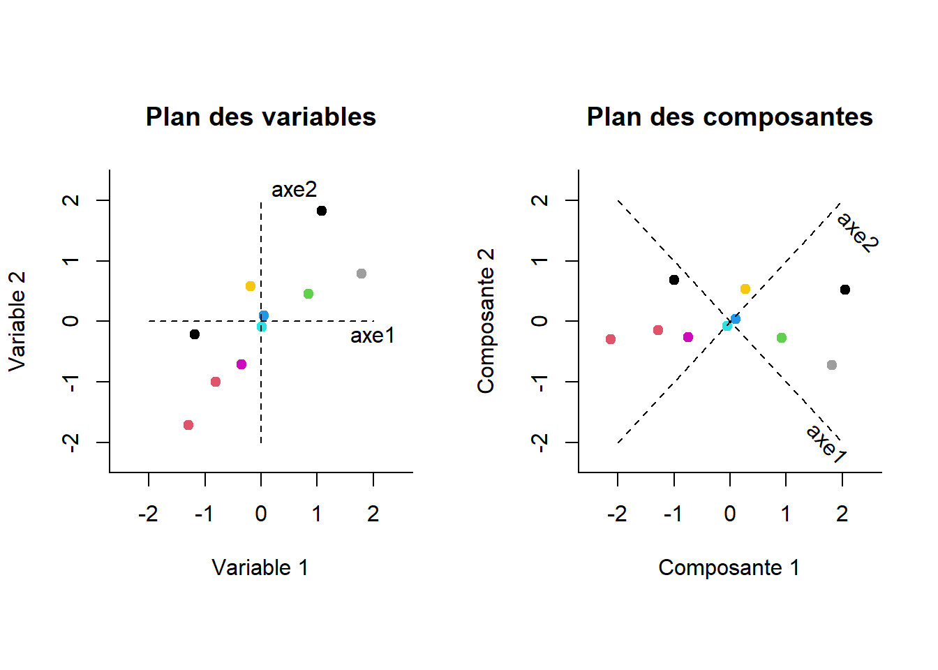 Représentations des participants selon les variables (gauche) et les composantes principales (droite).