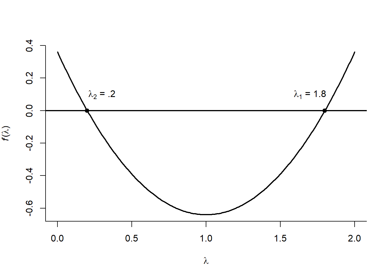 L'équation du polynôme caractéristique