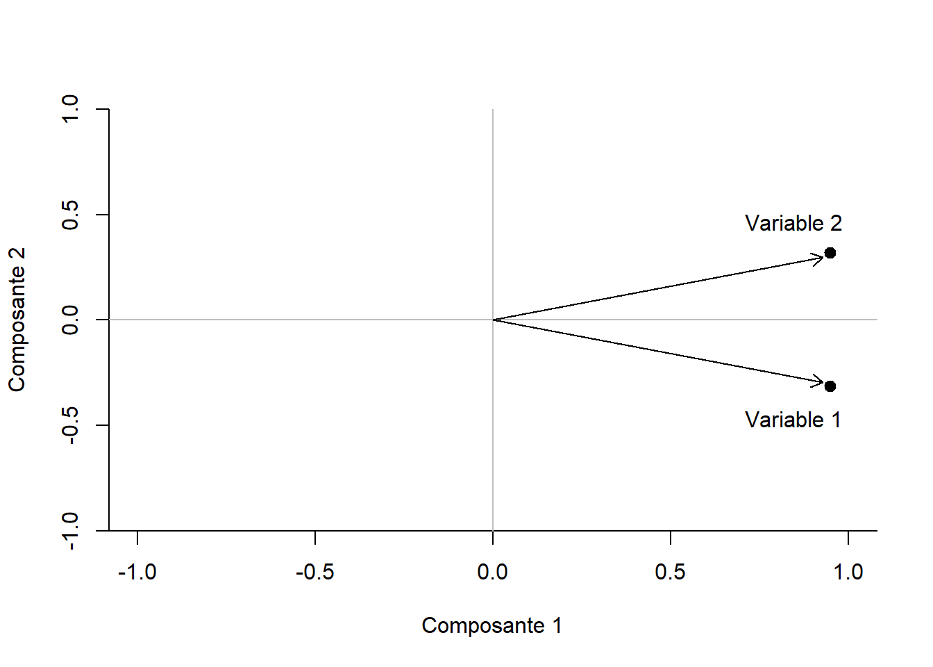 Représentations des variables selon les composantes principales.