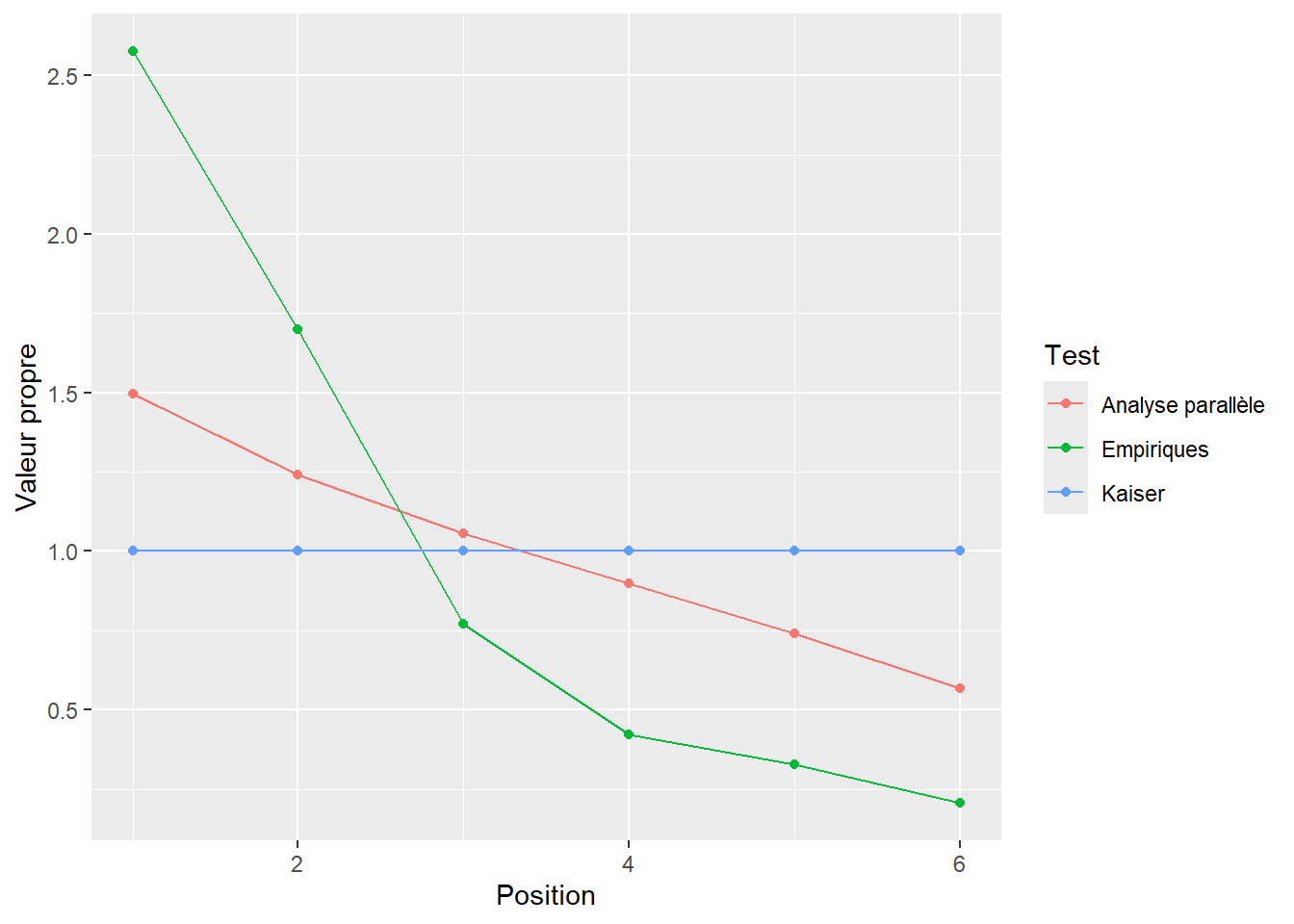 Comparaison des valeurs propres empiriques et simulées