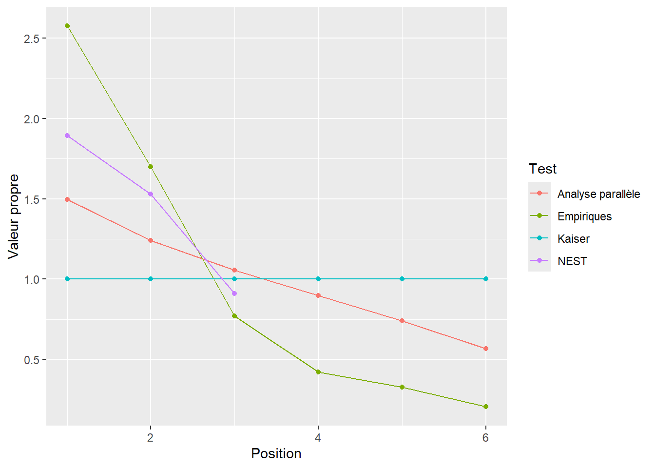 Comparaison des valeurs propres empiriques et simulées (analyses parallèle et nest)