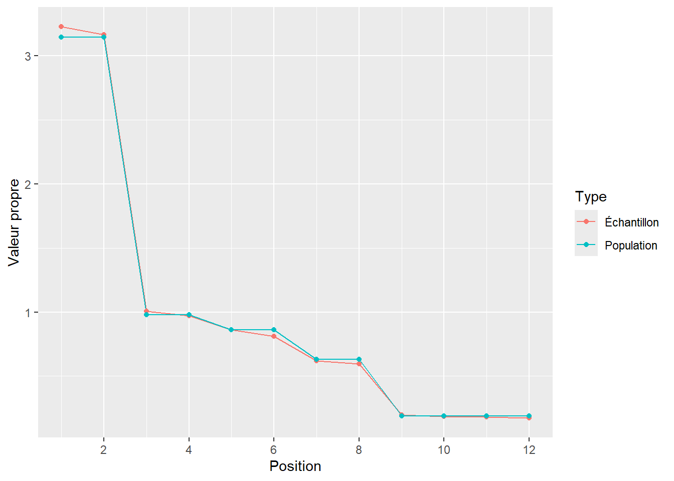 Les valeurs propres de `ex_4factors_corr`