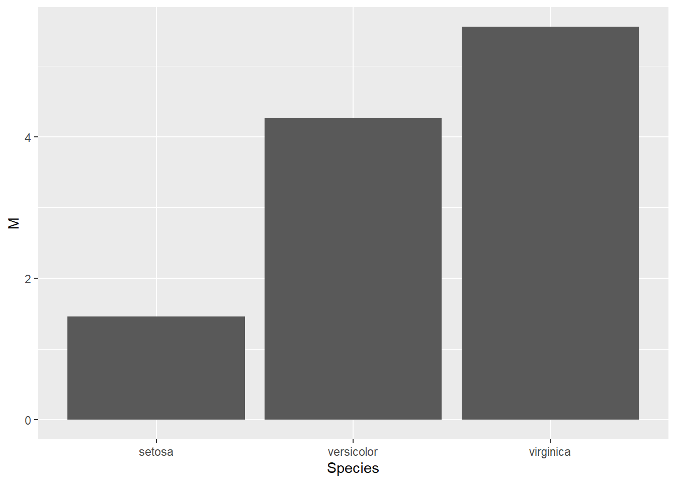 M par Espèce (question 3)