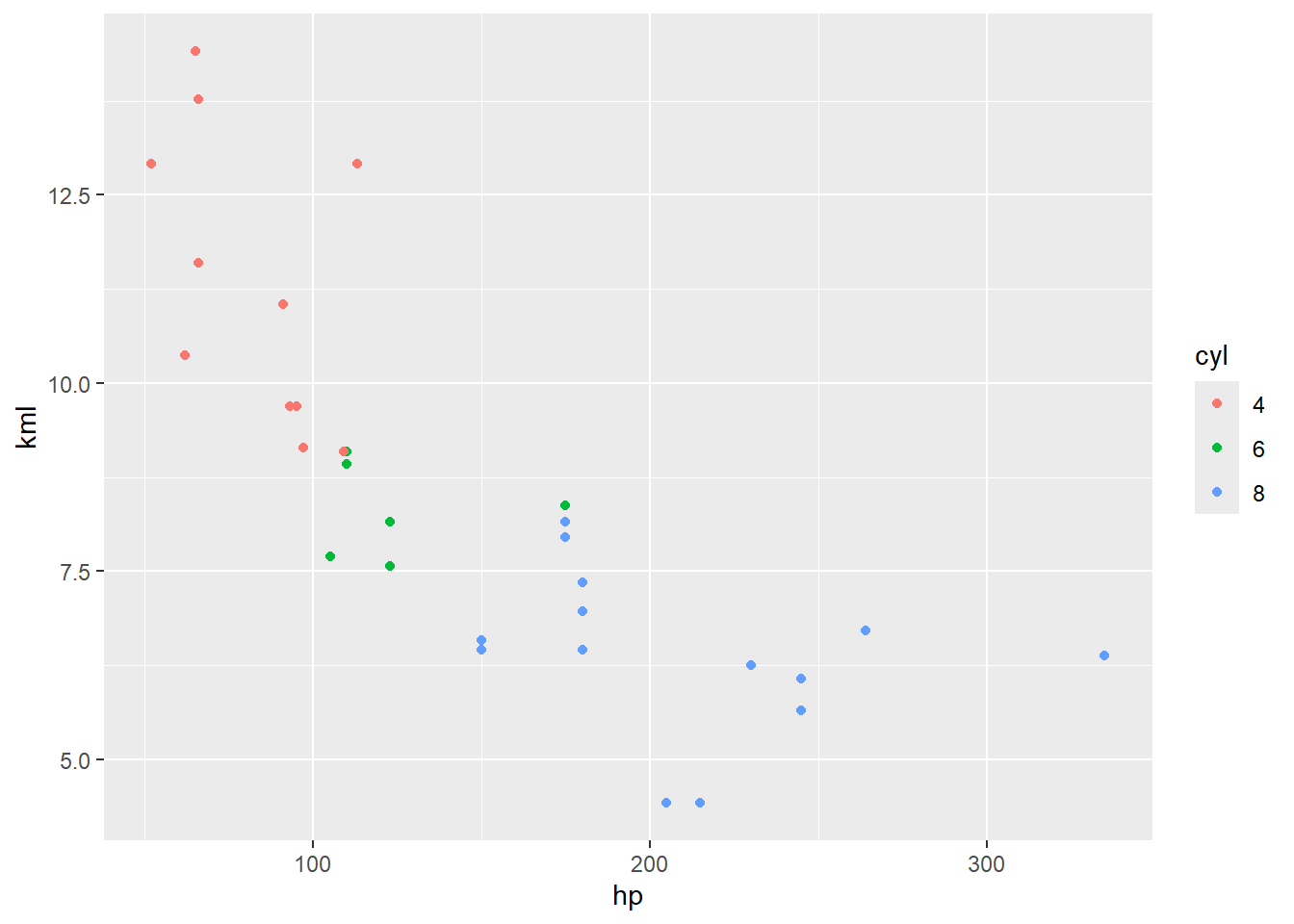 Visualisation de kml par hp en fonction de cyl (question 4)