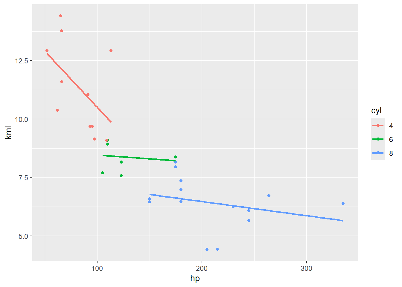 Visualisation de kml par hp en fonction de cyl (question 5)