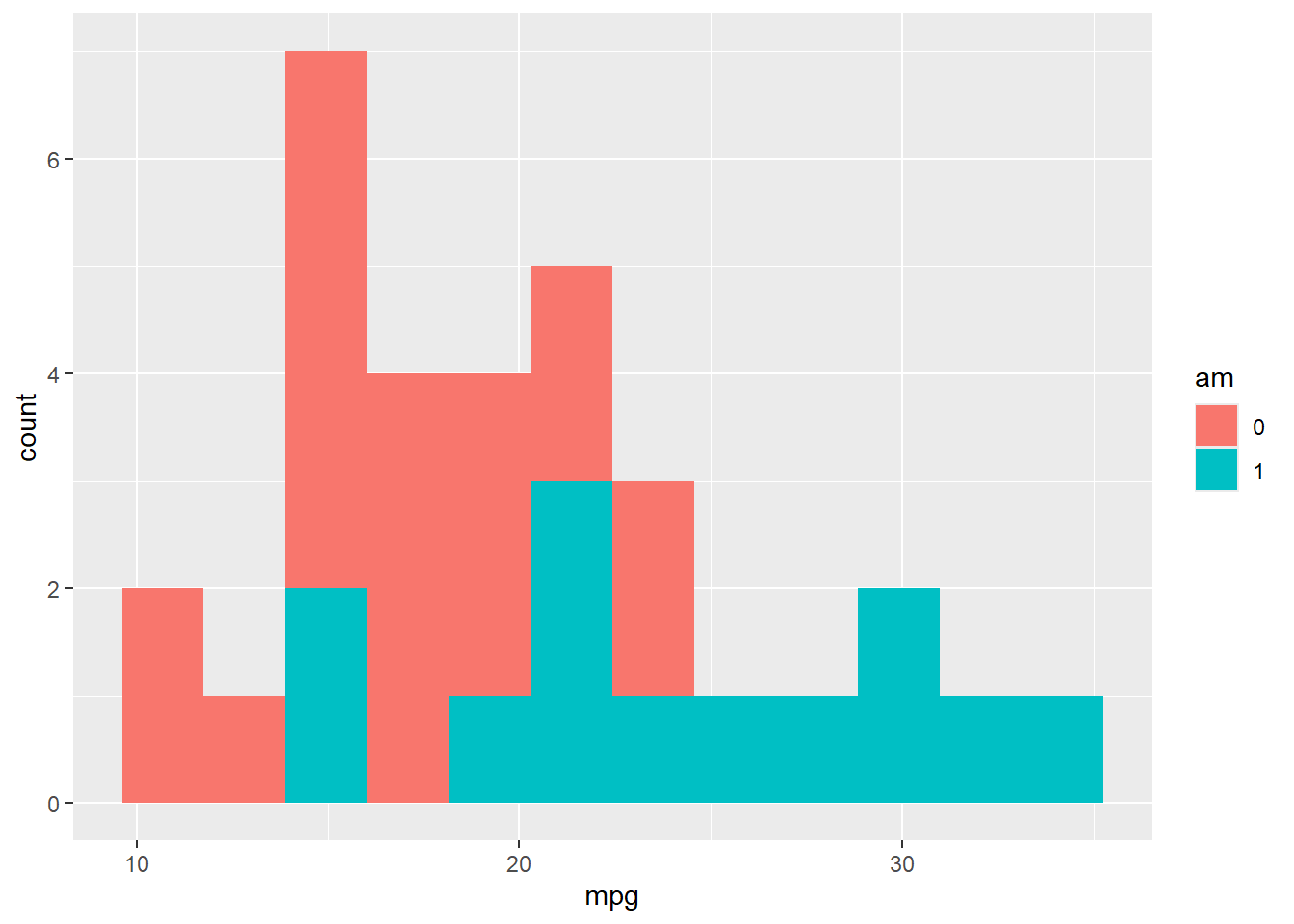 Histogramme de mpg par am (question 7-1)