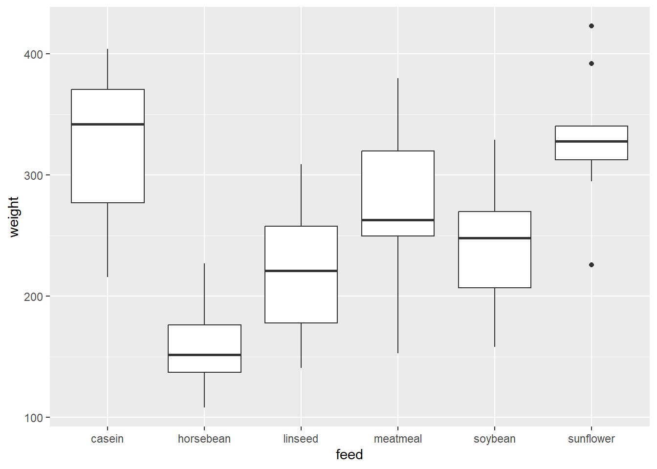 Visualiation de weight par feed (question 6)