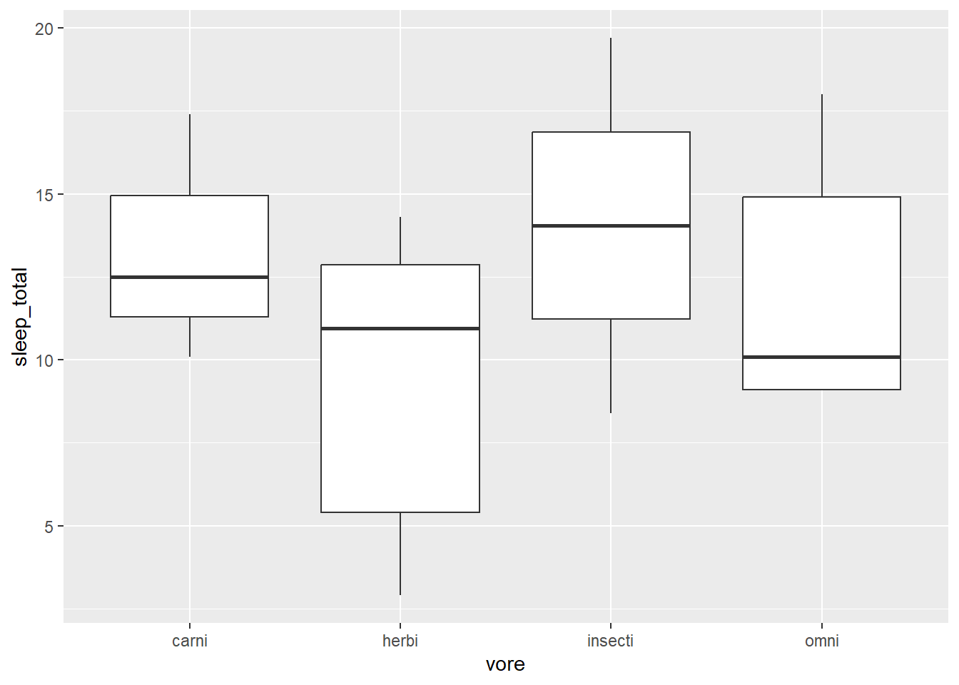 Diagramme à barre du régime alimentaire (question 8)