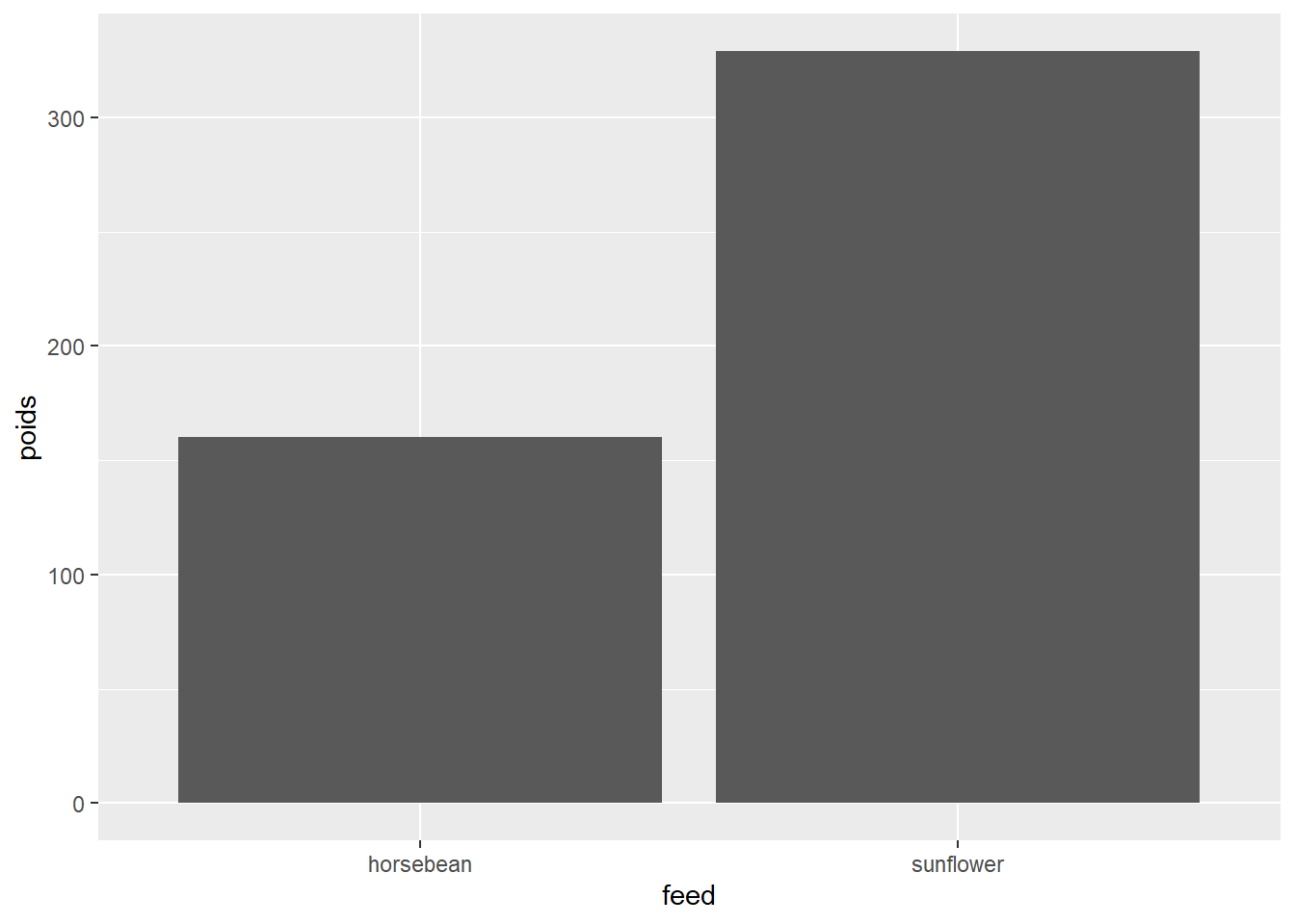 Visualiation de weight par feed (question 10)