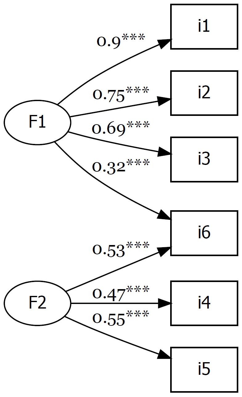 Représentation graphiques de la structure factorielle finale